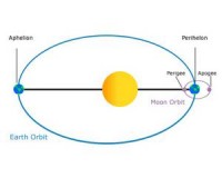 Oběžná dráha Země